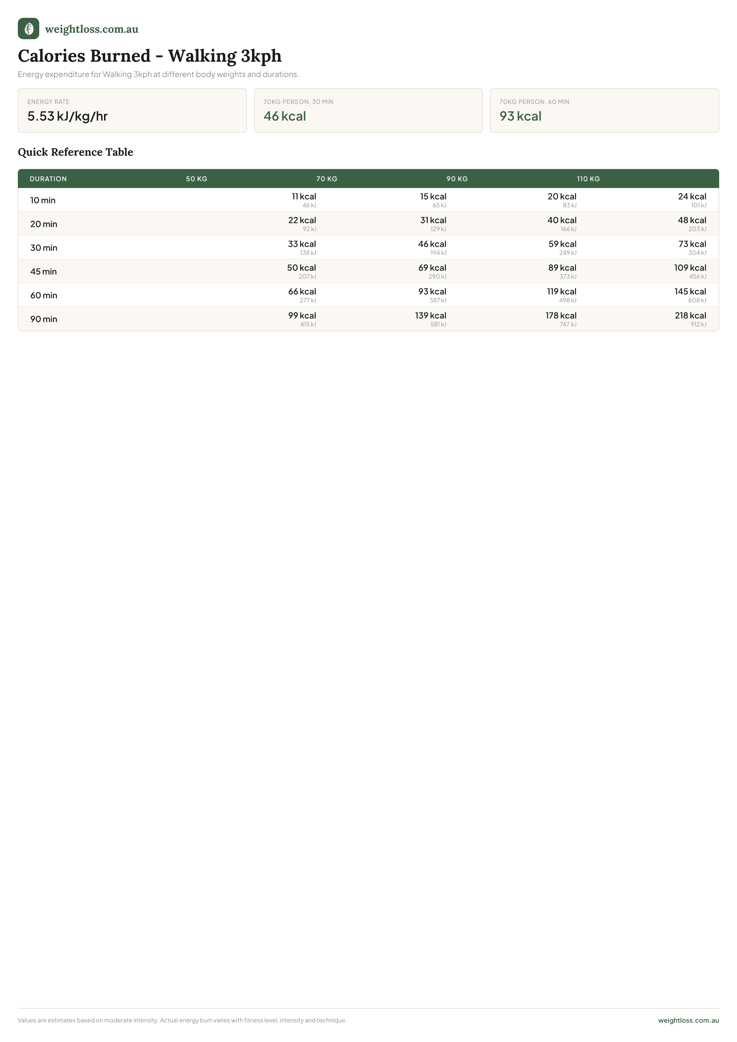 Printable calories burned chart for Walking 3kph at different body weights and durations
