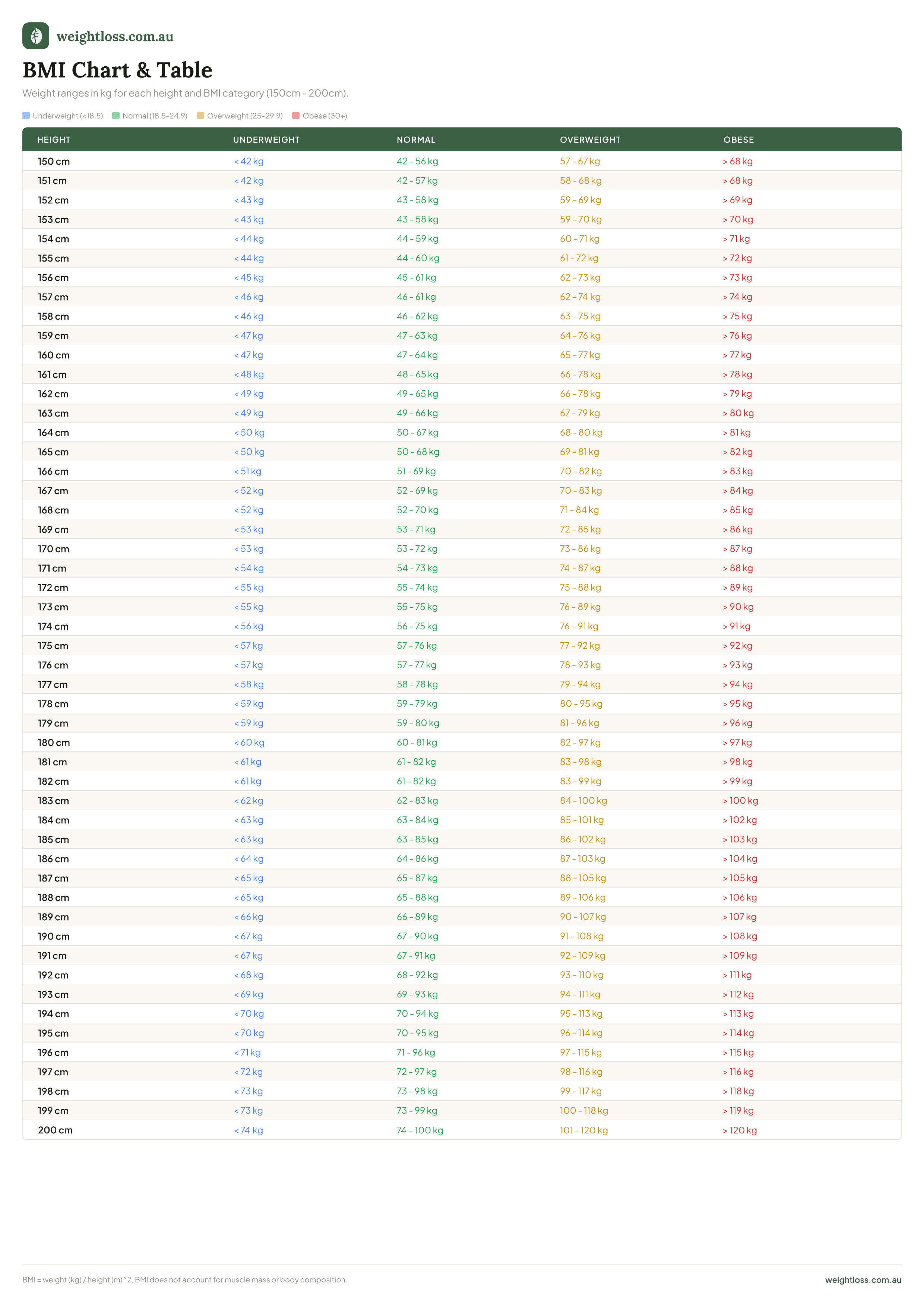 Printable BMI chart showing weight ranges for heights 150cm to 200cm