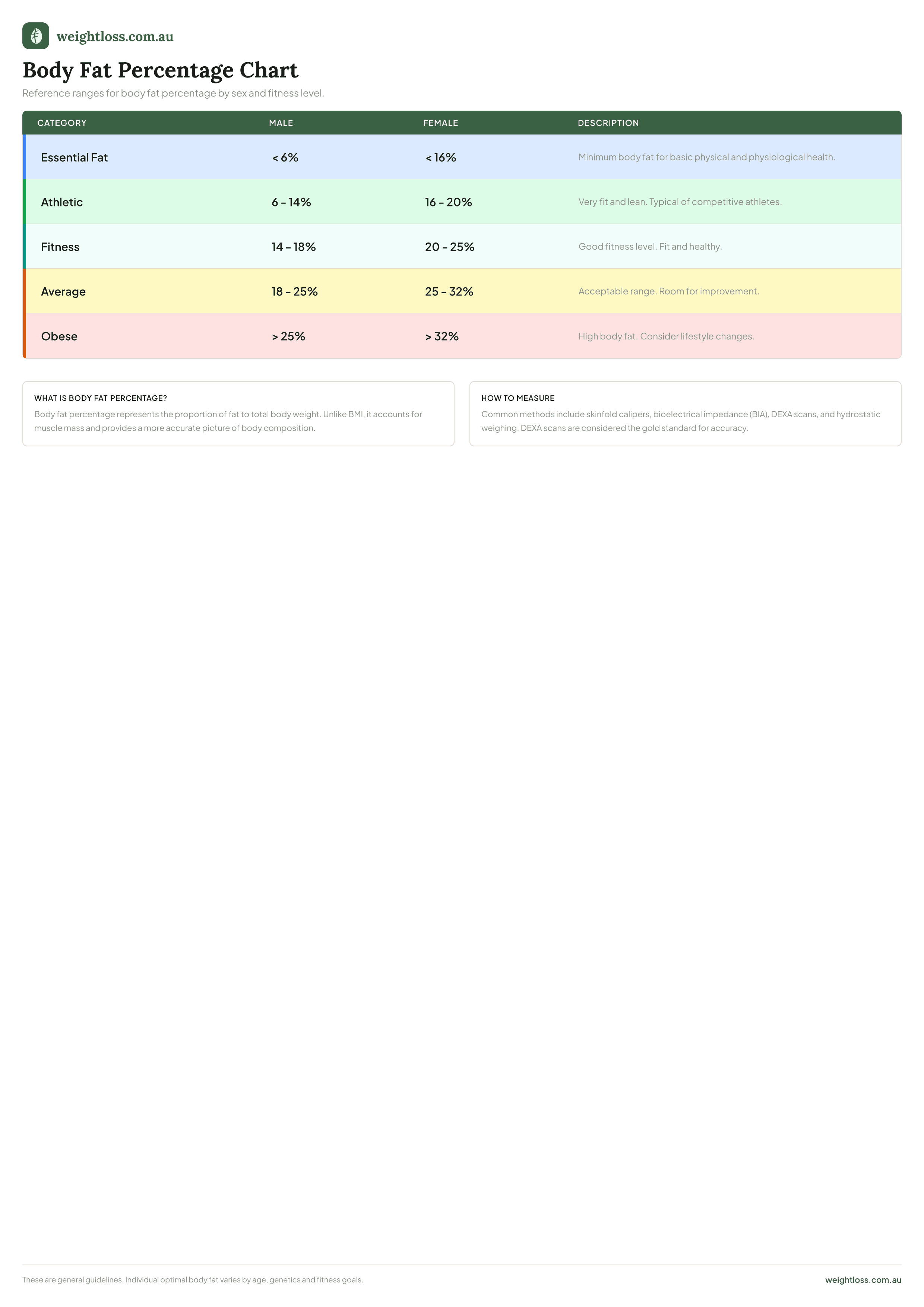 Printable body fat percentage chart showing ranges for males and females across fitness levels
