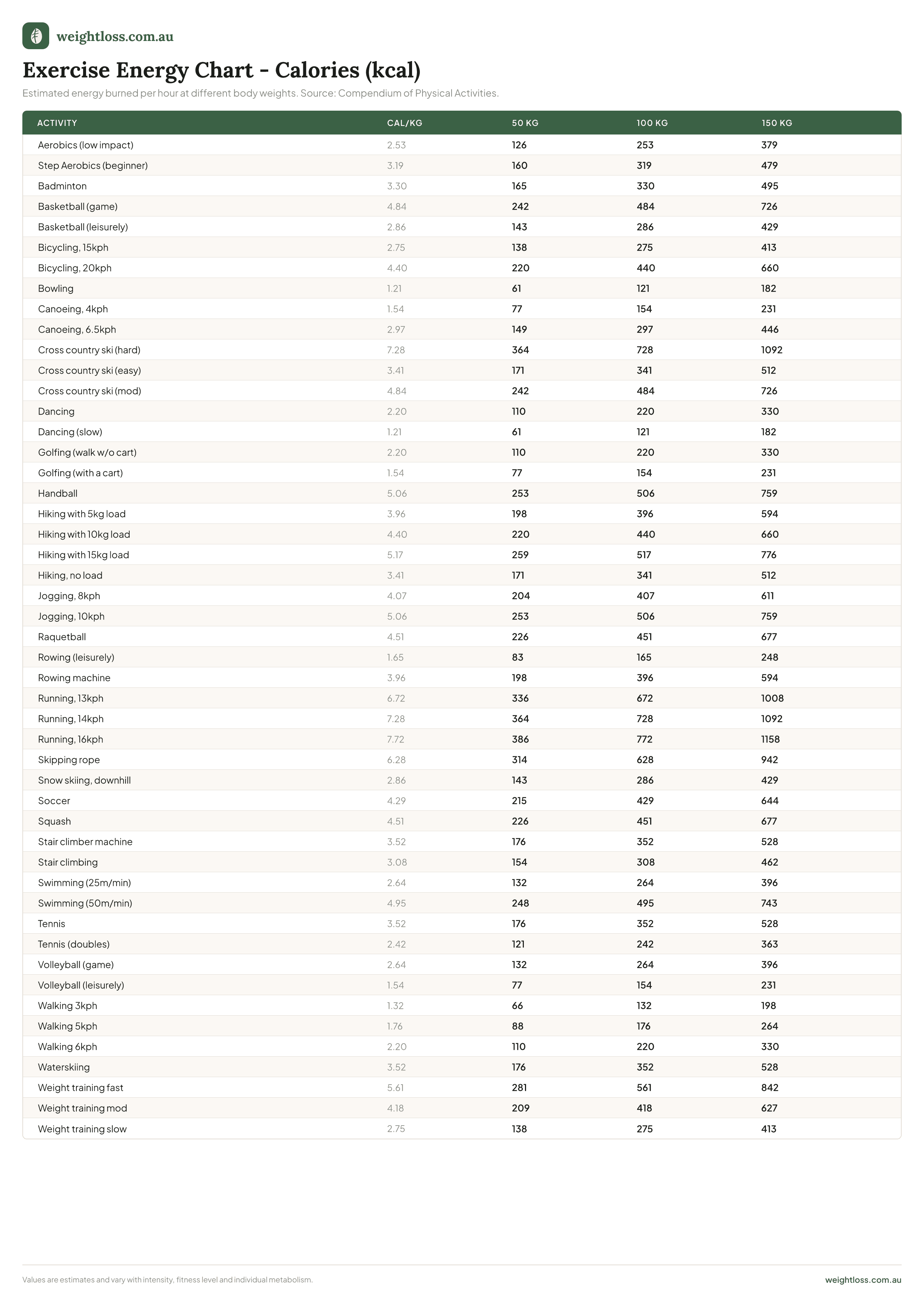 Printable exercise energy chart in calories showing calories burned per hour for 49 activities at 50kg, 100kg and 150kg body weights