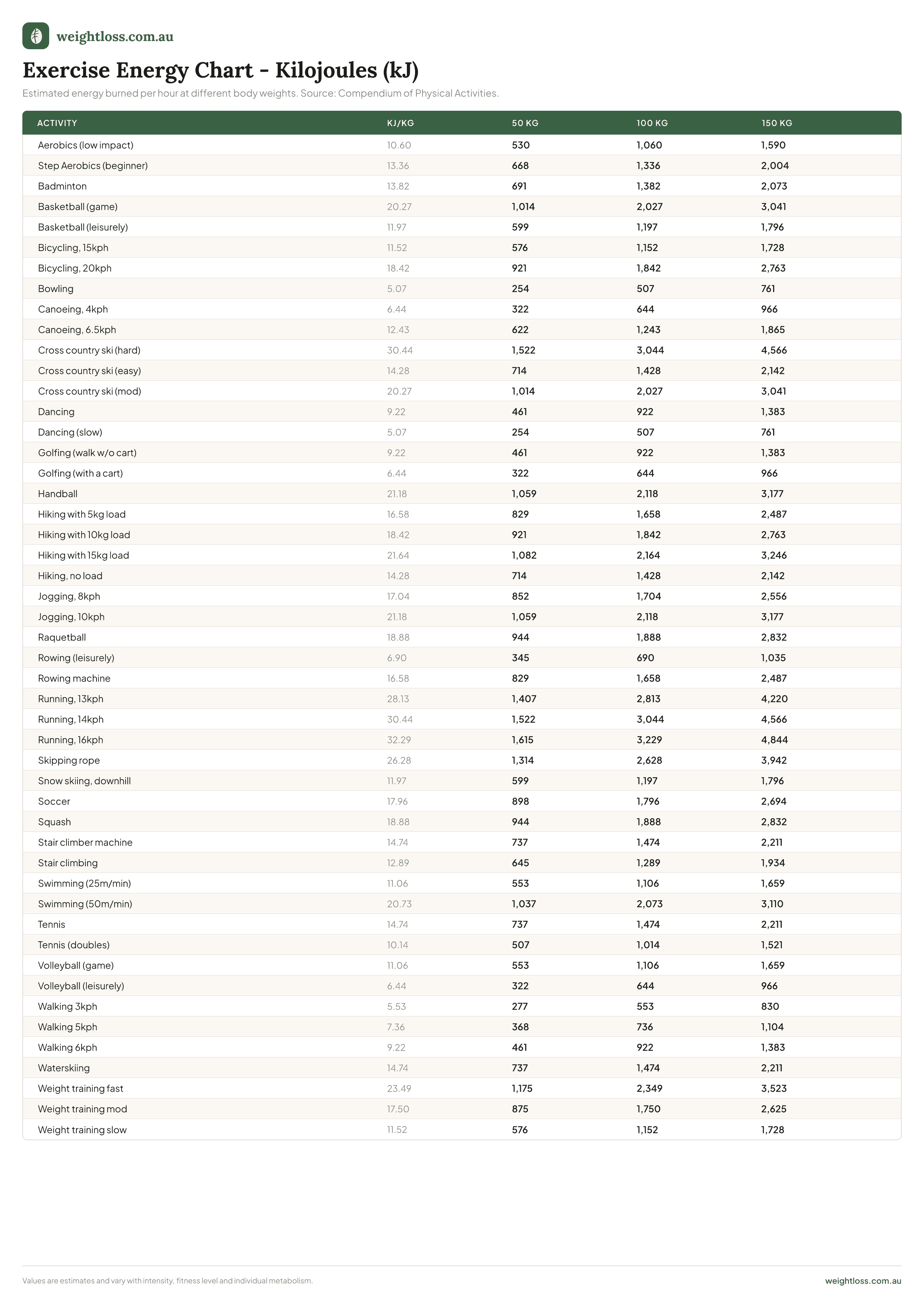 Printable exercise energy chart in kilojoules showing energy burned per hour for 49 activities at 50kg, 100kg and 150kg body weights