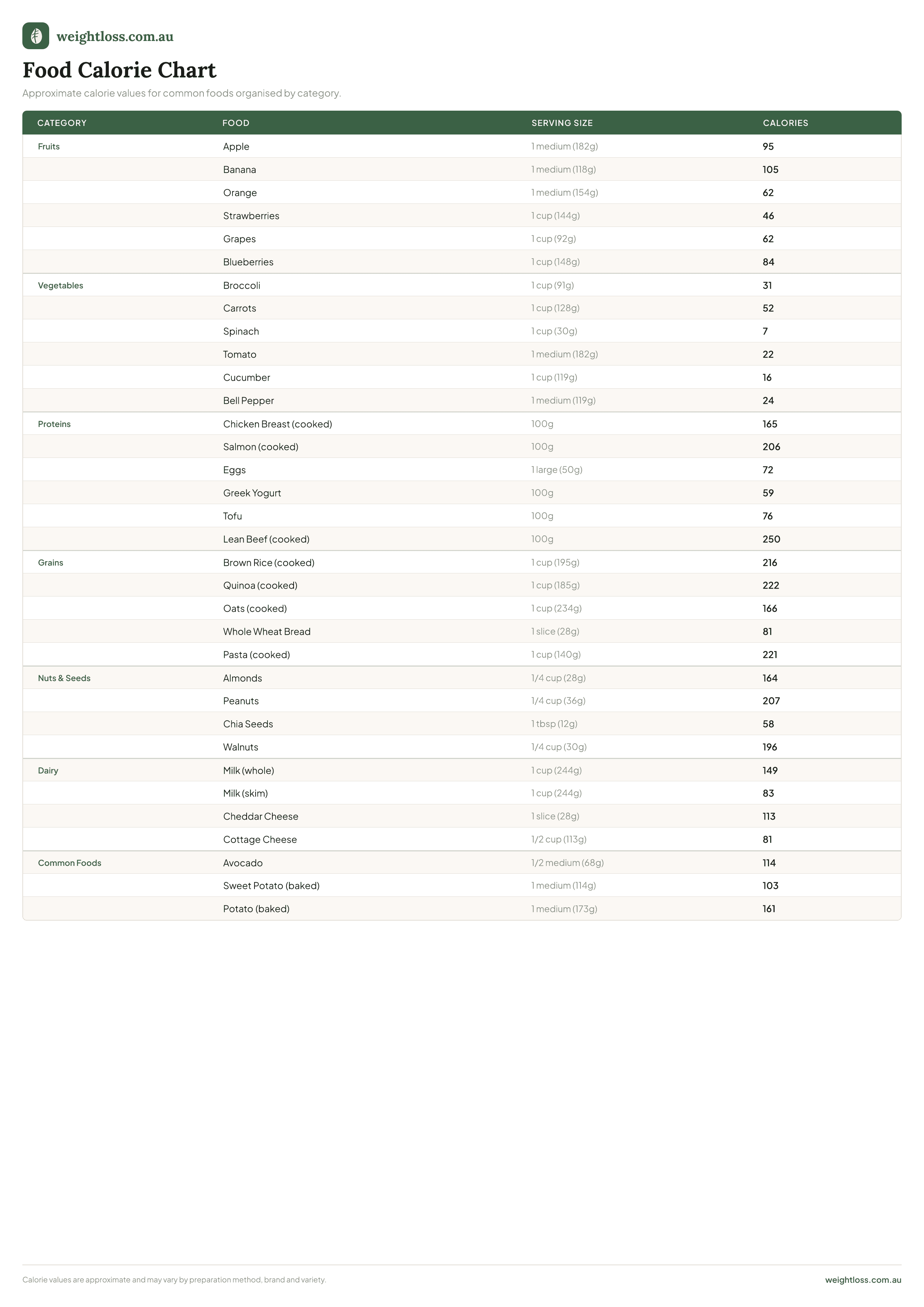 Printable food calorie chart showing calorie content of common foods by category